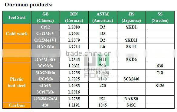 SUJ2/din 1.3505/en31/52100/gcr15/en31 rolled round bar