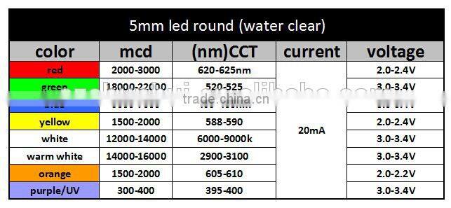 wholesale light emitting diode white red yellow green 5mm ultra bright led