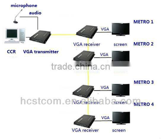 VGA Fiber Optic Converter with data and audio