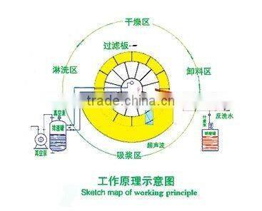 precision disc-type ceramics vacuum filter