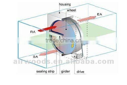 High efficiency Air conditioning rotary wheel heat exchanger