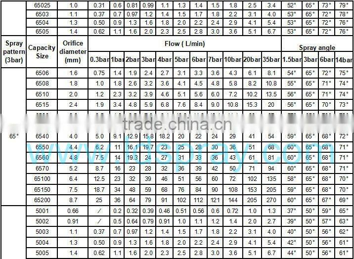 Stainless steel hvv flat fan spraying nozzles