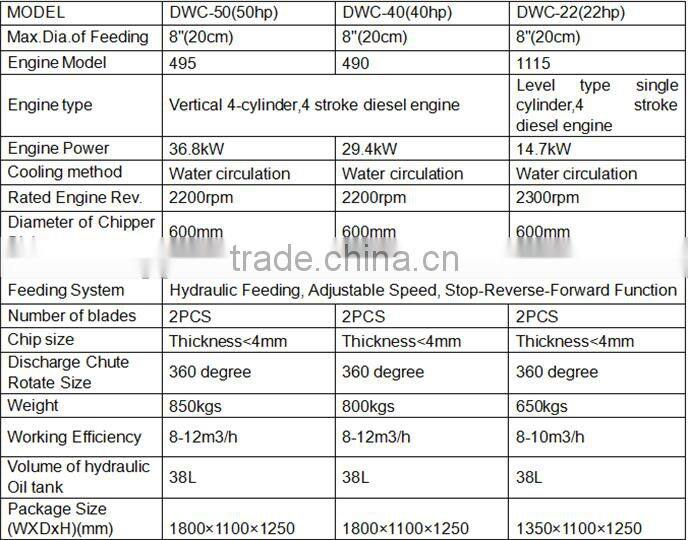 Manual leaf shredder wood tree branch chipper shredder DWC-22