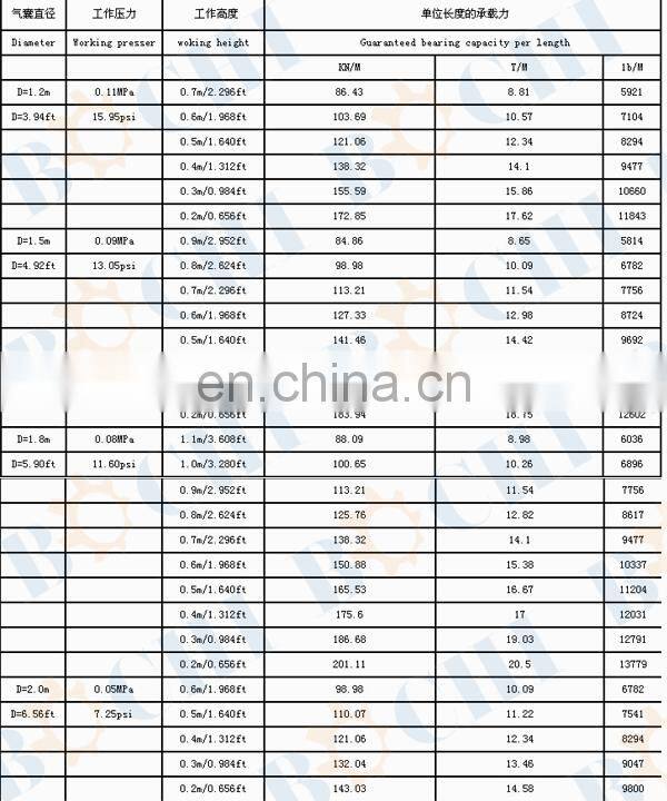 Widely Used Hoisting and Moving Airbags Ship Roller Fender