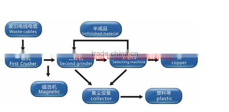 Copper wire recycling machine