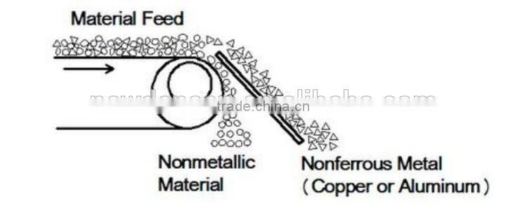 Concentric pole eddy current separator for academic research