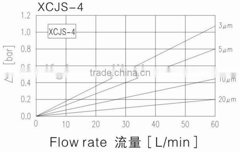 Novel Design XCJS-4 Pilot Hydraulic Filter in Machinery from Industrial Machinery Filter Exporter/Mounting Size G1/2mm