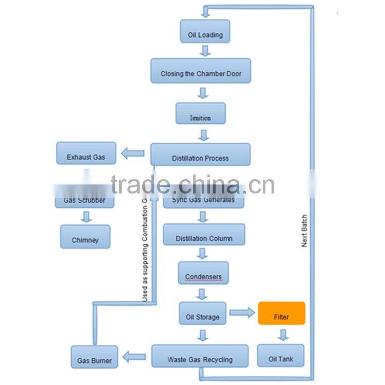 Professional Tyre Oil Refinery Machine with CE,SGS,ISO