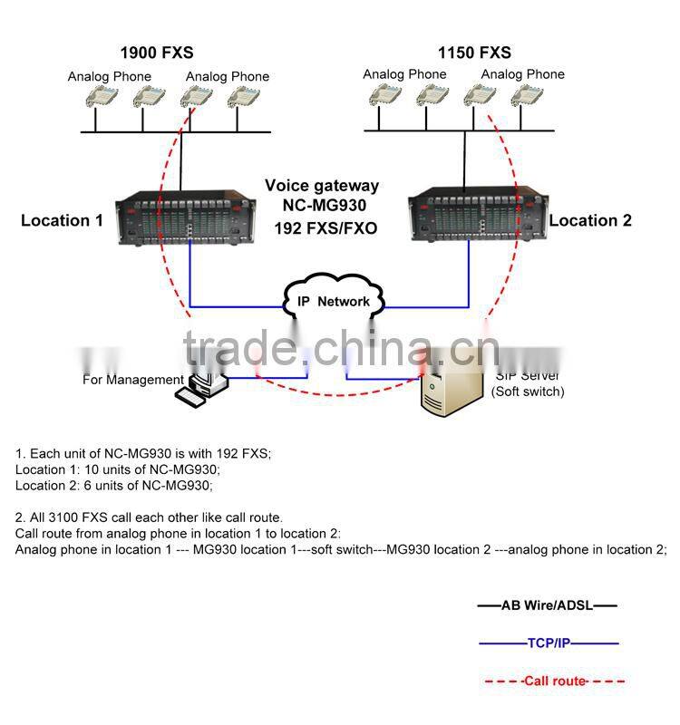 192 FXO/FXS Modules IPPBX Free sip phone Call voip pbx system,IVR services Voice Record