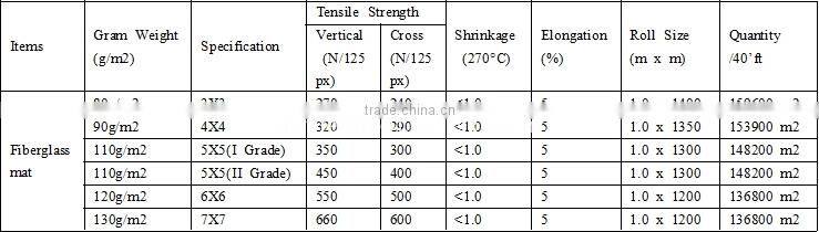 Best choice composite mat for modified bitumen membrane