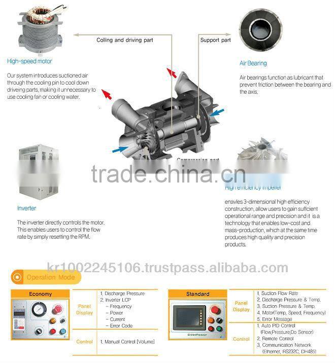 Turbo Blower