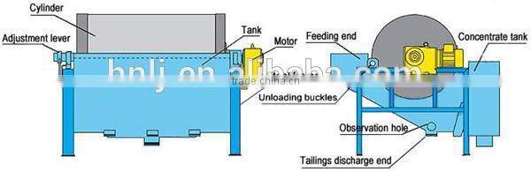 Permanent high magnetic wet drum magnetic separator semi-counter current type