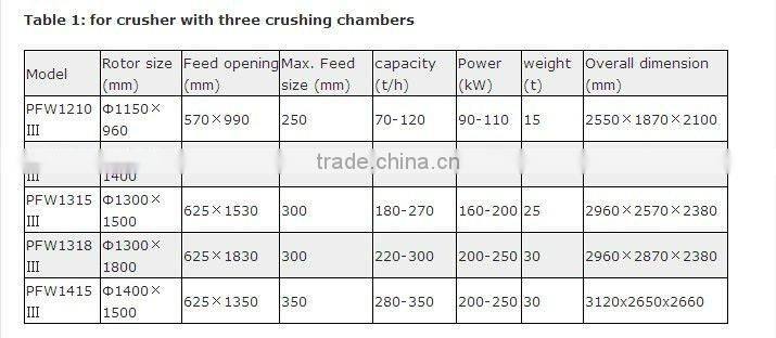 PFW1210(3) European Type Impact Crusher