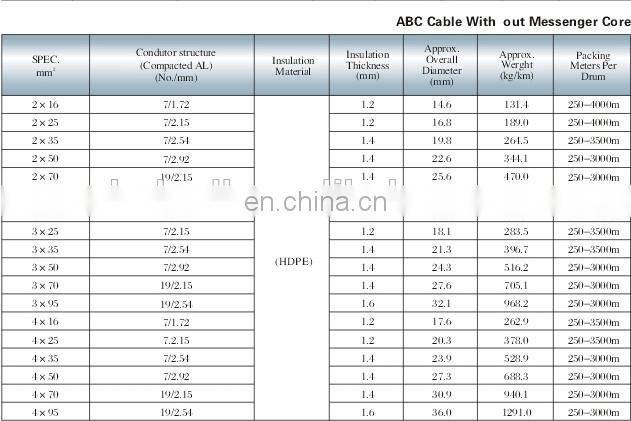 BS Standard 0.6/1kv Al Conductor XLPE/PE/PVC Insulated LV/MV/HV/LV ABC Cable