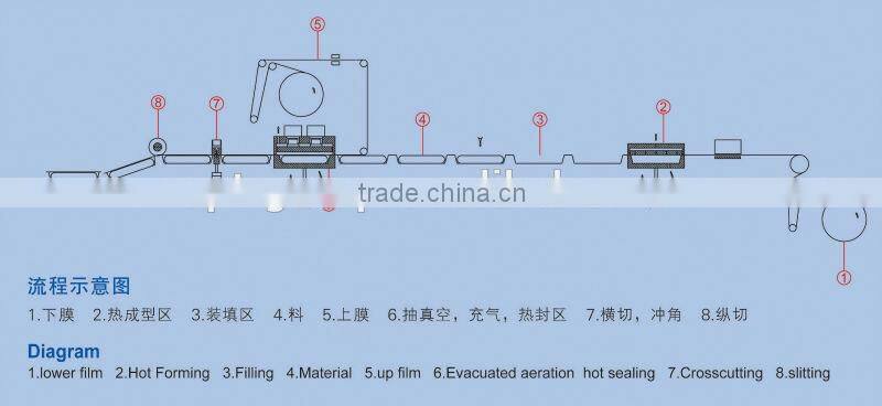 Noodle Thermoforming Packaging Machine