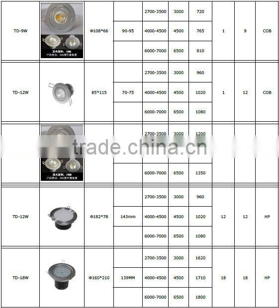 sinoco cheap price high quality COB 9w factory direct wholesale