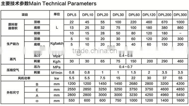Laboratory Fluid-Bed Granulator/fluid bed dryer/fluid bed coater/multi-functional fluid bed processor