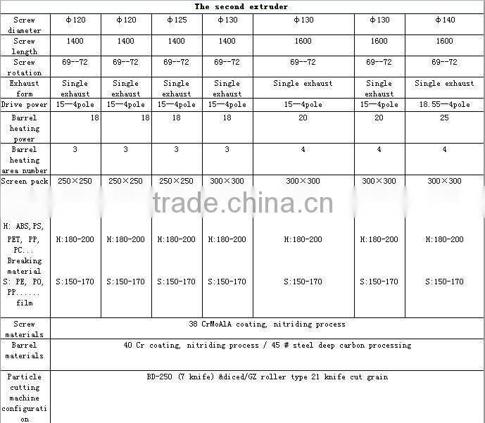DSJPB Two steps plastic pelletizer machine
