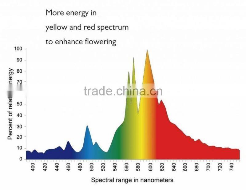 1000W Hydroponic HPS grow light bulb grow lamp/ Super HPS Flowering Light Bulb Dual Spectrum Hydroponics E40 Bulb HPS Sodium