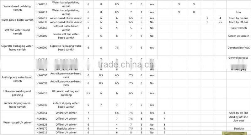 Good anti-seam broken Water-based UV primer same as OPV