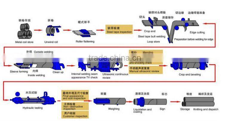 SY/T5037-2012 SSAW welded spiral steel pipe/tube for gas transportation