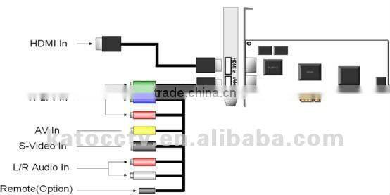 1080p HD Video Grabber with Ypbpr HDMI DVI VGA PCIe