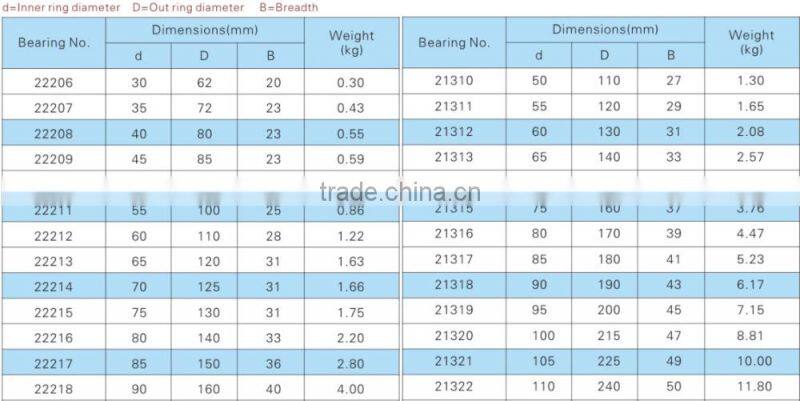 Good quality spherical roller bearing with competitive price