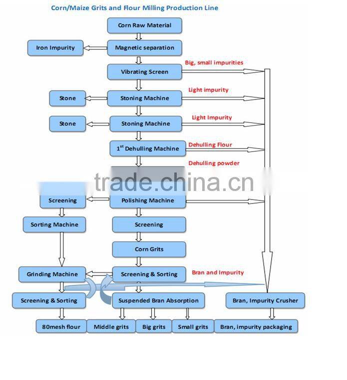 Industrial and home use maize processing machinery price