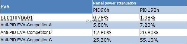 Graphene on EVA Film for solar panel