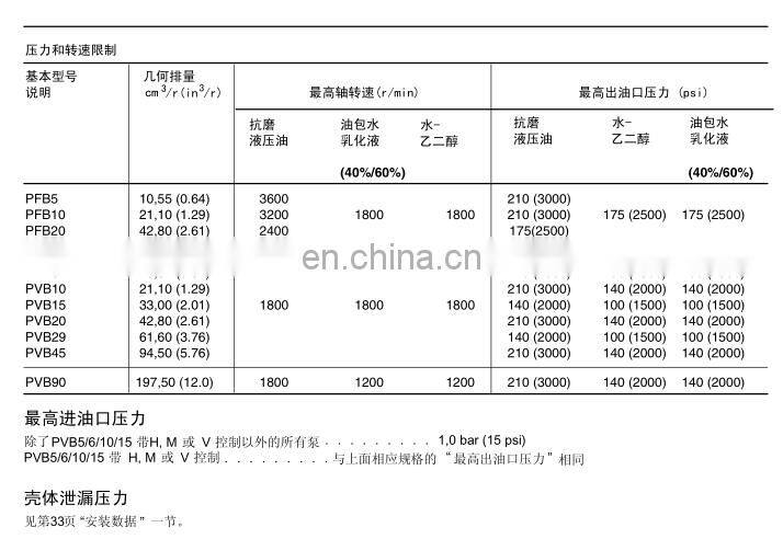 Replace Vickers PVB10-LS-31-CC-11-PRC PVB10-RSY-41-CM-12 piston pump