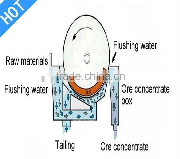 Professional Iron Ore Magnetic Separator / separator / separating machine