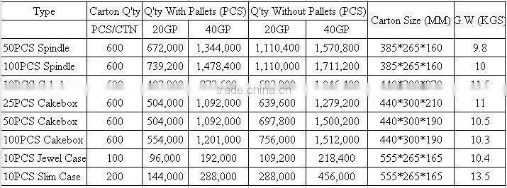 Blank DVD in Bulk with Cheap Price