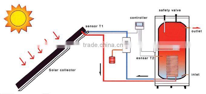 Split high pressure flat panel solar hot water heating system