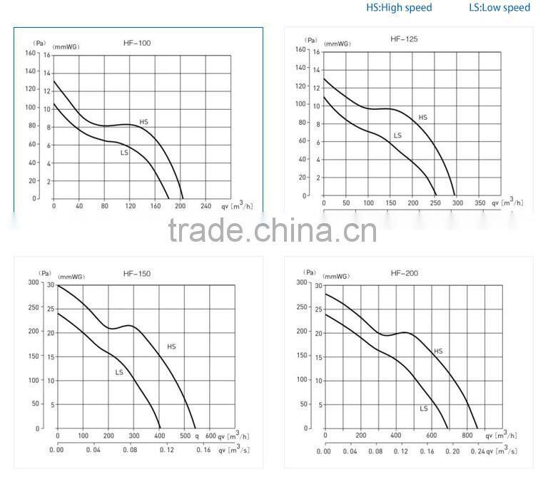 Hydroponics grow room duct inline fan 5"