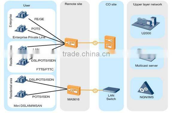 HUAWEI MA5616 Double GE CCUC CCUE ADLE ADPE ADSL VDSL MINI IP DSLAM