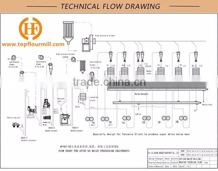 50t maize flour milling machine in Africa
