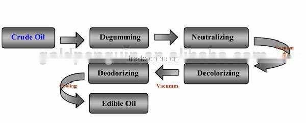 New design corn germ oil refining machinery price