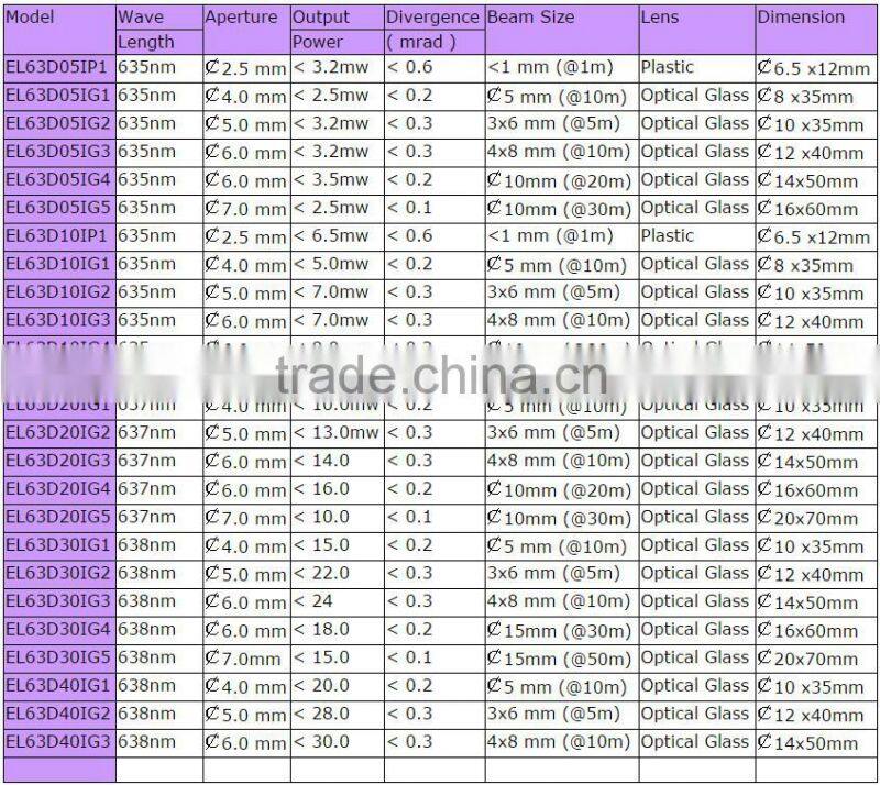 2015 New arrival high reliability laser diode module,mini laser diode module