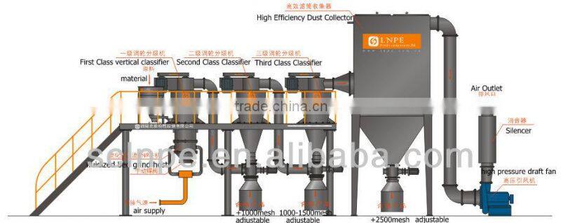 China Superfine (200-2500 mesh) Beans and Herbs Grinder supplier/jet mill/grinding machine classifier/fine particle pulverizer/
