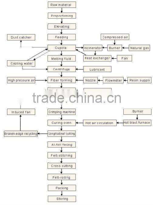 high quality rockwool board making mchine