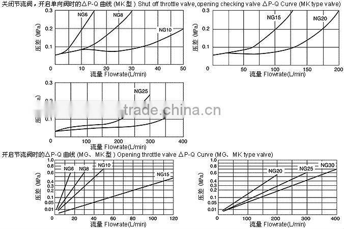 mk6g 10/2 way flow control valve