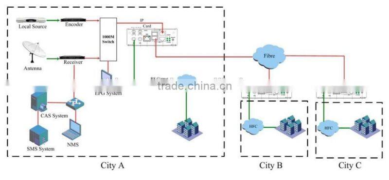 Digital CATV Headend IP QAM Modulator with MUX-Scrambling
