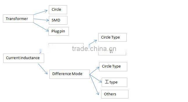 EMI filter wave 0-50A used for uhf/vhf/fm matching transformer