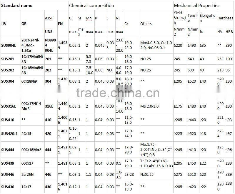 ASTM hot rolled and Cold Rolled Stainless Steel Coil strip price dimensions