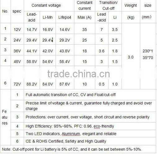 900W lead acid/li Mn/LiFePO4/ battery charger 12v/24v/36v/48v/ 60v/72v