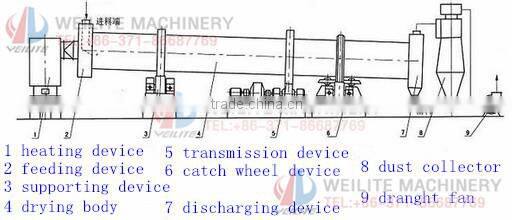 Professional Rotary Coal Drying Oven