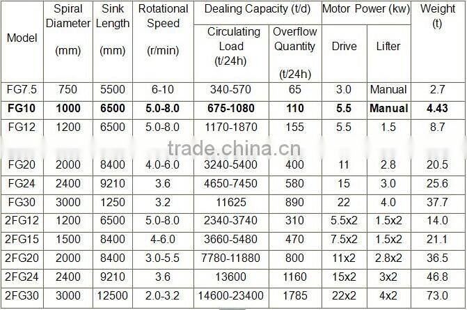 Hot Sale High Efficiency Mineral Processing Spiral Classifier