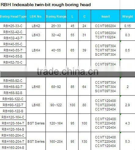 Adjustable Twin-bit Rough Boring Head