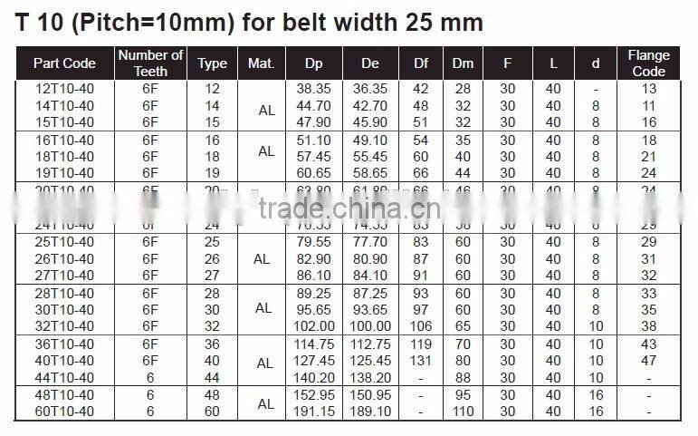 Belt Wheel Pulleys for T10 Timing Belt