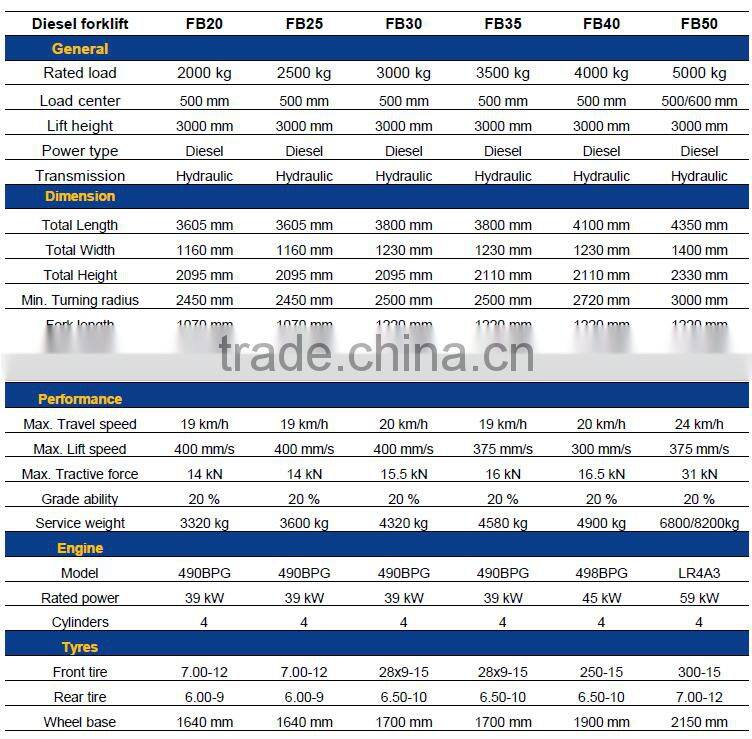 Chinese famous Brand 2-5TON diesel counterweight hydraulic new forklift price